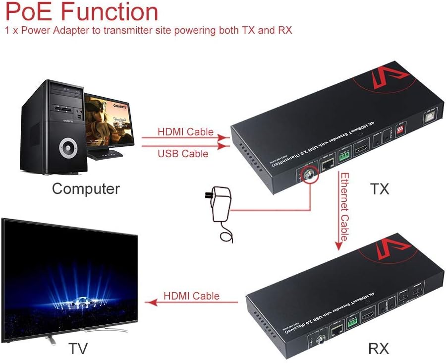 HDMI USB Extender KVM, 100m 4K 60Hz Over Cat5e/6a, 4 Ports USB2.0, RS232, POE X7606